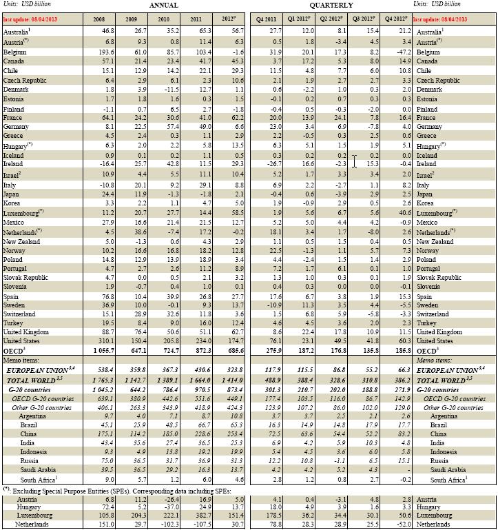 Табела 2. Приливи страних директних инвестиција по земљама на годишњем и кварталном нивоу Извор: http://www.oecd.org/investment/statistics.htm [pristup 14.03.