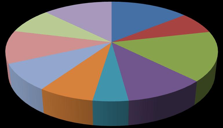 ӨНДІРІС Смак 9% Макфа 13% Корона 14% Цесна 7% Virron 11% Султан 16% Сурет 4.