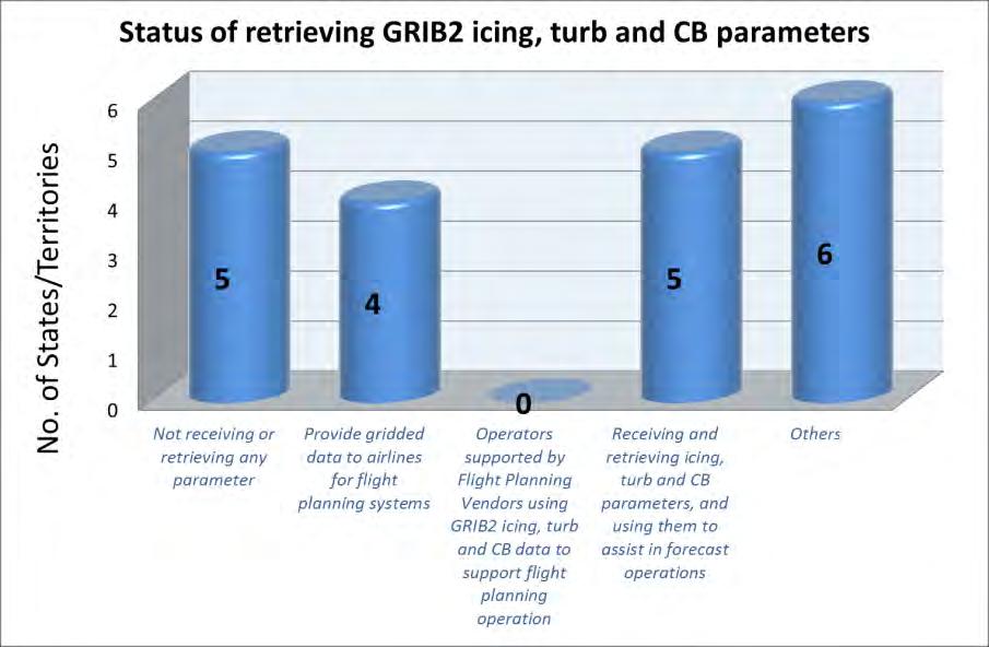 MET SG/18 Appendix Q to the Report (c) Operators who are supported by Flight Planning Vendors are using the gridded forecasts of icing, turbulence and CB in GRIB2 format to support flight planning