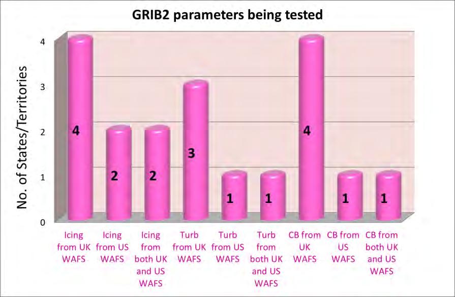 Figure 8 illustrates the distribution in the source of GRIB2 parameters of icing, turbulence and CB being tested by States/Territories.