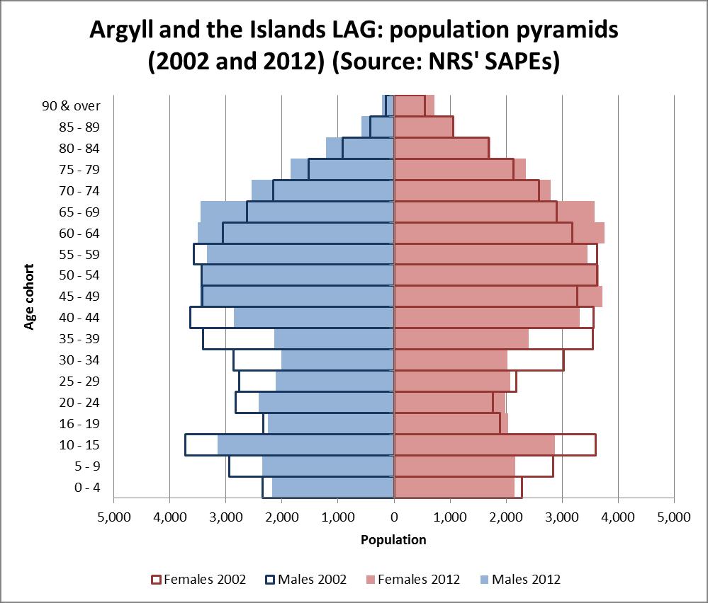 Figure 1: Population Profile: Argyll and the Islands LAG Source: NRS 2012-based Small Area Population Estimates and NRS 2002-based Small Area Population Estimates, re-based following the 2011 Census.