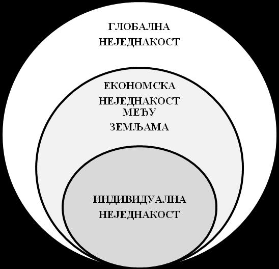 Имајући то у виду, Милановић разликује три типа економске неједнакости: 1. неједнакост појединаца унутар једне заједнице нације; 2. економску неједнакост међу земљама и народима; 3.