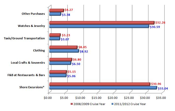 Figure 3 Average Weighted Expenditure by Category On a destination basis, there was considerable variability in the change in estimated passenger and crew expenditures from the 2009 study.