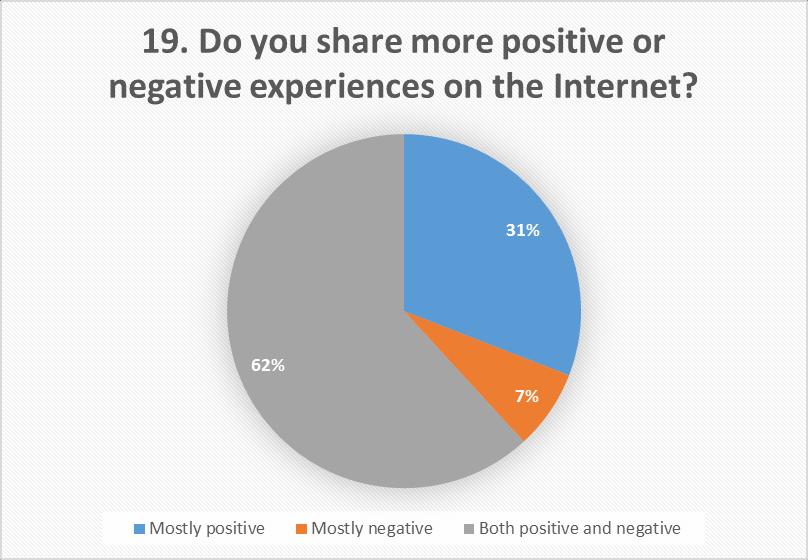 33 FIGURE 17. Proportion of experiences shared on the Internet by the respondents.