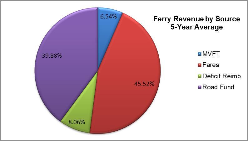 Skagit County Public Works Department 2018 Ferry Fare Revenue Target Report As shown in the chart below, over a five-year average (2013-2017), fare box revenue, motor vehicle fuel tax and the WSDOT