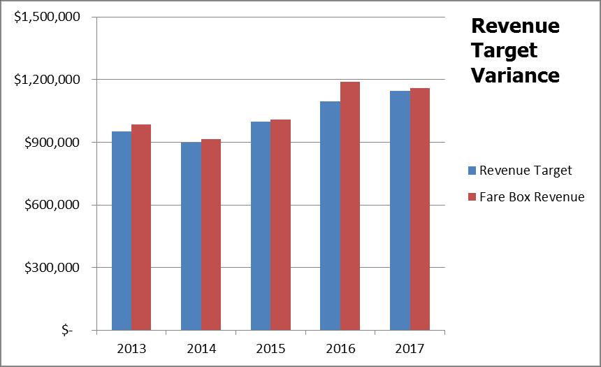 Skagit County Public Works Department 2018 Ferry Fare Revenue Target Report As shown in Table 8, between 2013 and 2017, fare box revenue has consistently exceeded the revenue target by as much as