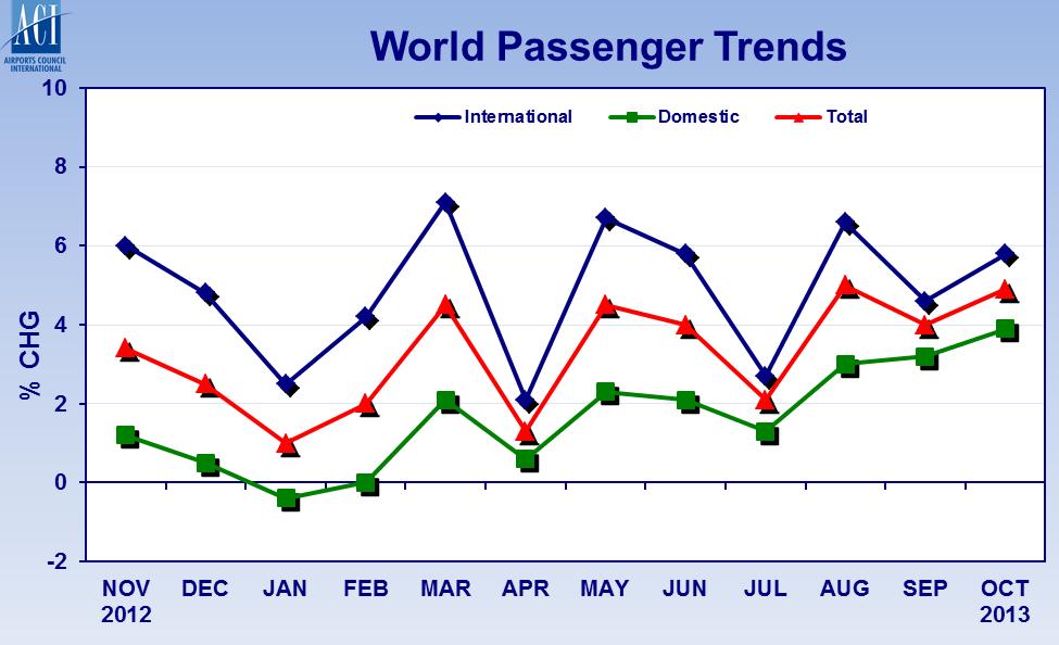 Passenger Traffic Growth Trends Month by month comparison with