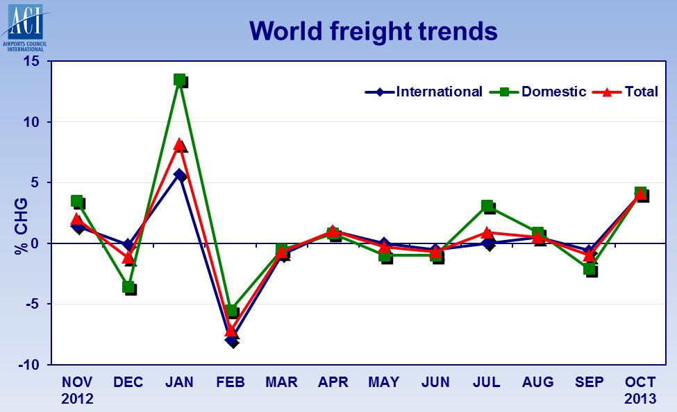 YE Year end, based on rolling 12 month period, compared to same prior 12 month period Freight Traffic Growth