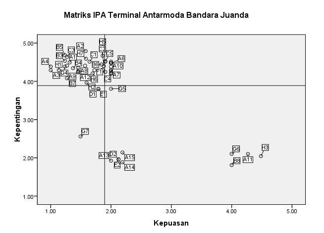 Anshori et al., 2015 IPA Matrix of Juanda airport among modality terminal importance satisfactory Figure 2 Quadrant analysis result of IPA to among modality terminal in Juanda Airport Surabaya b.
