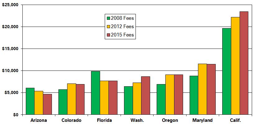 National average non-utility fees for a single-family unit, as wells as average fees for the seven states with the most impact fees, are shown in Table 2 for 2008, 2012 and 2015, along with the