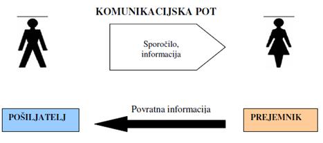 Slika 1: Sestavine komunikacijskega procesa Vir: Moţina, Poslovno komuniciranje, 2004, str.