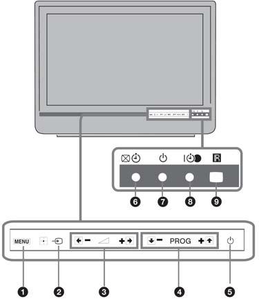 Далечински уред и ТВ контроли/индикатори (стр.19). Input select / OK - Во ТВ режим: Селектирање на влезниот извор од поврзаната опрема со ТВ (стр.