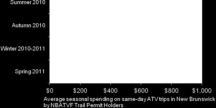 Figure 3: Average total spending by New Brunswick resident NBATVF trail permit holders while on same-day ATV tourism trips in New Brunswick, by season The following table lists estimates of total