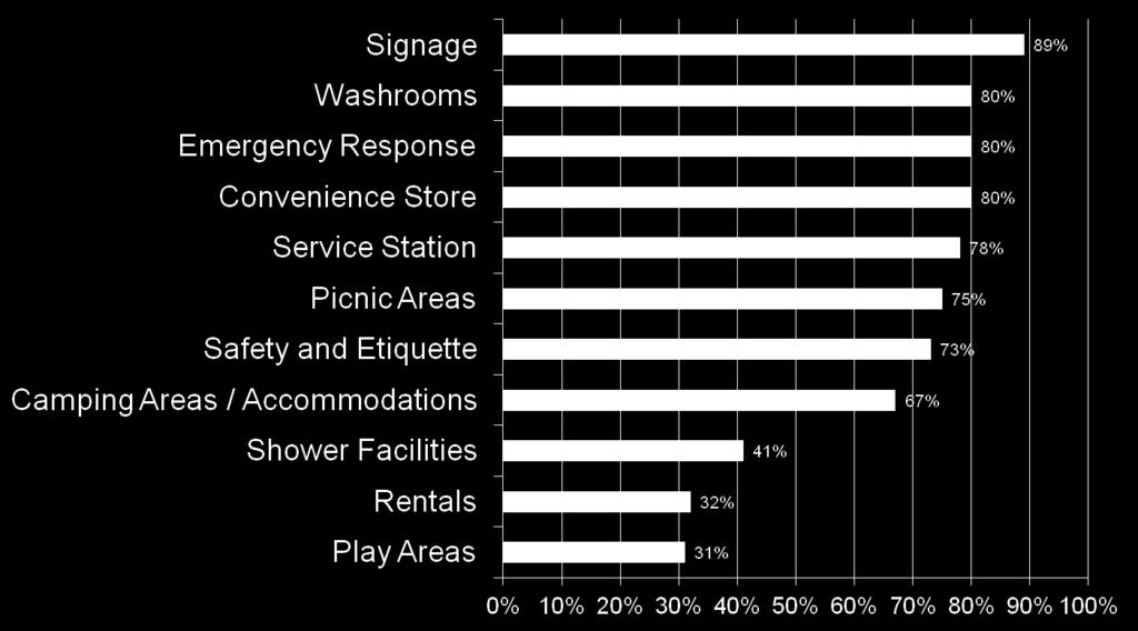 study. Percentages of participants expressing interest in each facility or service are shown in the following chart.