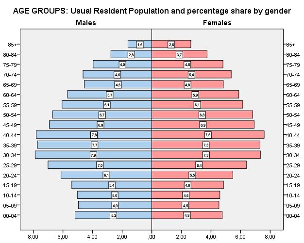 Table 4 Municipalities with the lowest average age REGIONAL UNIT MUNICIPALITY AVERAGE AGE WESTERN ATTIKI FILI 35,3 WESTERN ATTIKI ASPROPIRGOS 35,9 THESSALONIKI KORDELIO-EVOSMOS 35,9 RETHYMNO RETHYMNO