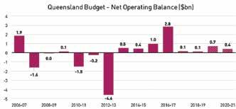 Queensland Economic Overview Queensland Economic Update - June 2017 12 Month Outlook Graph 1 - State Final Demand The state budget forecasts growth at 2.75% for 2017-18.