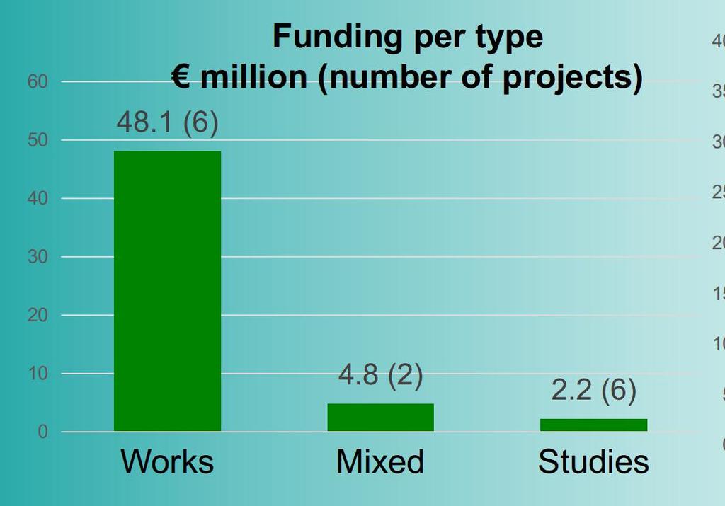 Actions Funded through the CEF Transport (2014-2017) 14 Projects 4