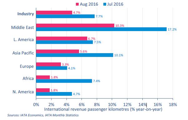 International Traffic International Passenger Traffic Industry in general saw a weaker result for int l traffic Middle East leads way on growth YOY but capacity increases affecting load factors by up
