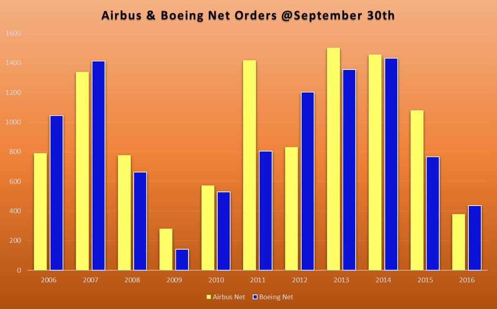 Historical Net Orders Airbus & Boeing Order volumes were down as expected why? No point buying fuel efficient aircraft? Have plenty on order already?