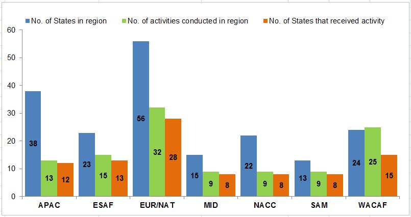 Chapter 3 USOAP CMA RESULTS 3.1 GLOBAL EI AND GEOGRAPHIC DISTRIBUTION OF ACTIVITIES Figures 3-1 to 3-3 below apply to the reporting period 1 January 2013 to 31 December 2015. Figure 3-1.