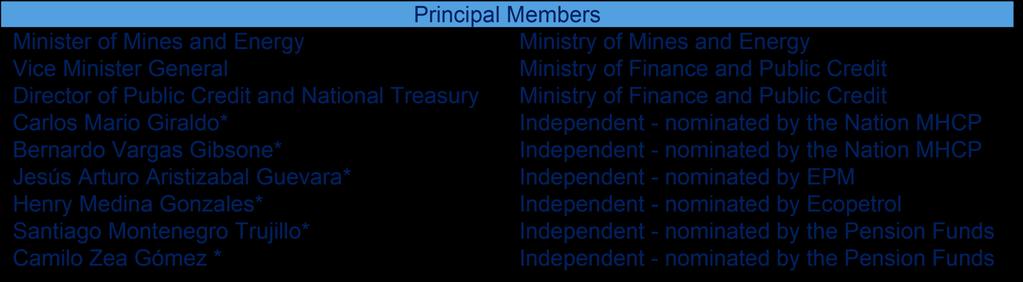 ISA s Board of Directors *Independent