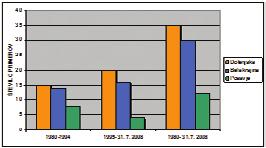Iz grafa 1 je razvidno, da se število primerov bolnikov s HMRS, sprejetih v Splošno bolnišnico Novo mesto, spreminja, v zadnjem obdobju pa v določenih letih zasledimo povečano ciklično pojavljanje