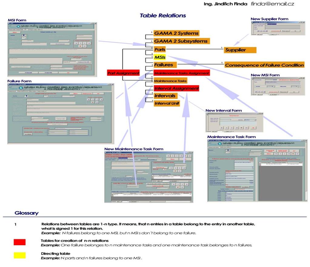 Fig. 6. Structure of Database for Aircraft Systems and Powerplants Maintenance Major drawback of common safety and reliability analyses is their focus only on safety related issues.