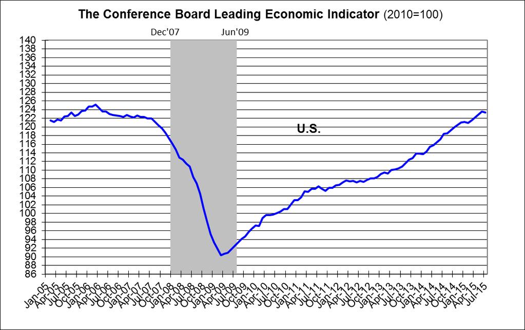 Leading Economic Indicator US