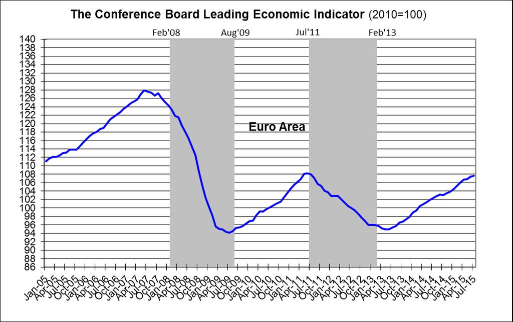 Leading Economic Indicator Euro Area Source: The