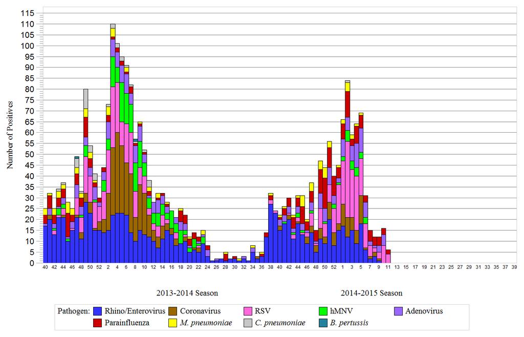 Laboratory Results - Cumulative for Season Graph 1.