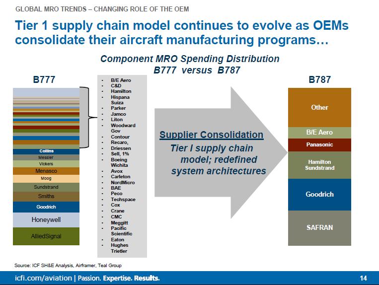 OEM consolidation is