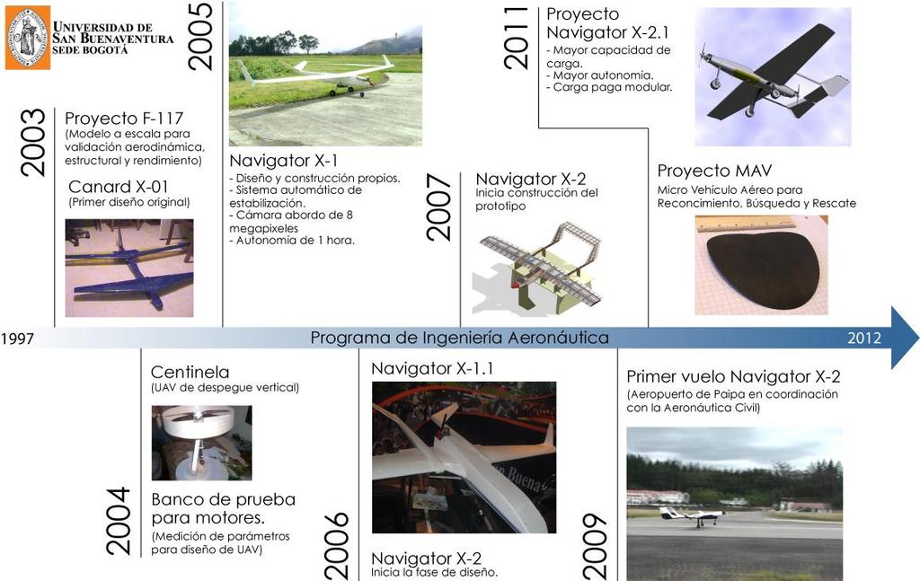 Initiatives UAS in Colombia Navigator X-2 specifications: Wingspan of 5 meters Length of 3.3 meters Wing area of 3.