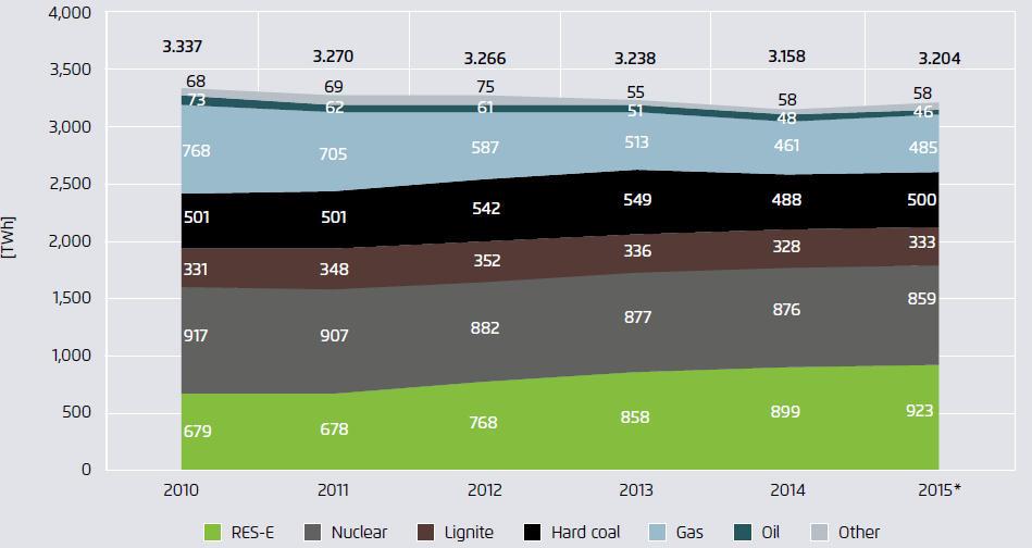 Ukupna proizvodnja električne energije u EU po izvorima u periodu