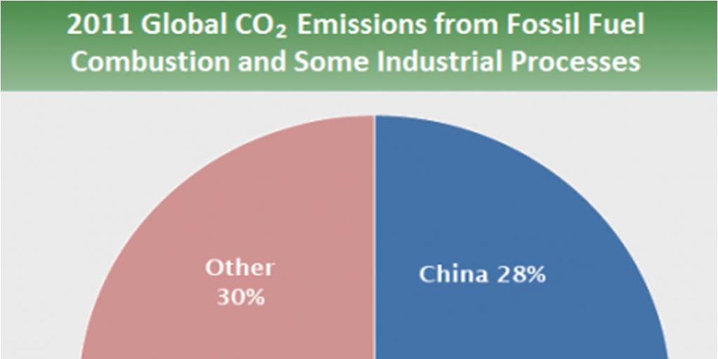 Emisija CO2 od sagorevanja