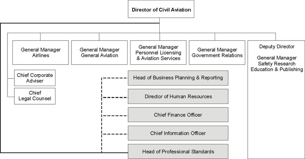 Figure 1 Structure of the Civil Aviation