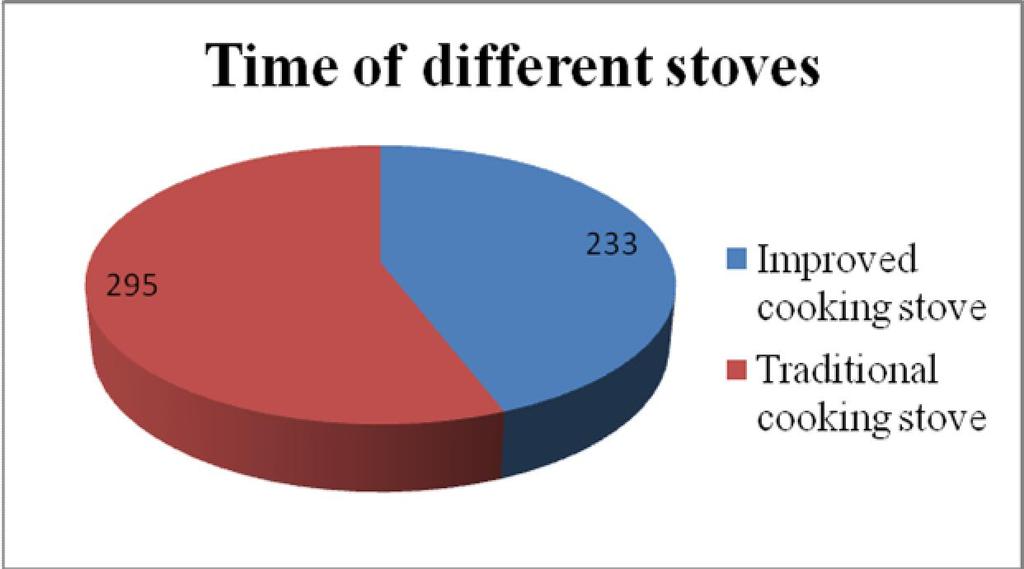 Figure 3: The daily time in minutes consumption From the figure 3, the total daily time of cooking all daily food needed for a Rwandan family of 5 members is 295 minutes for using traditional