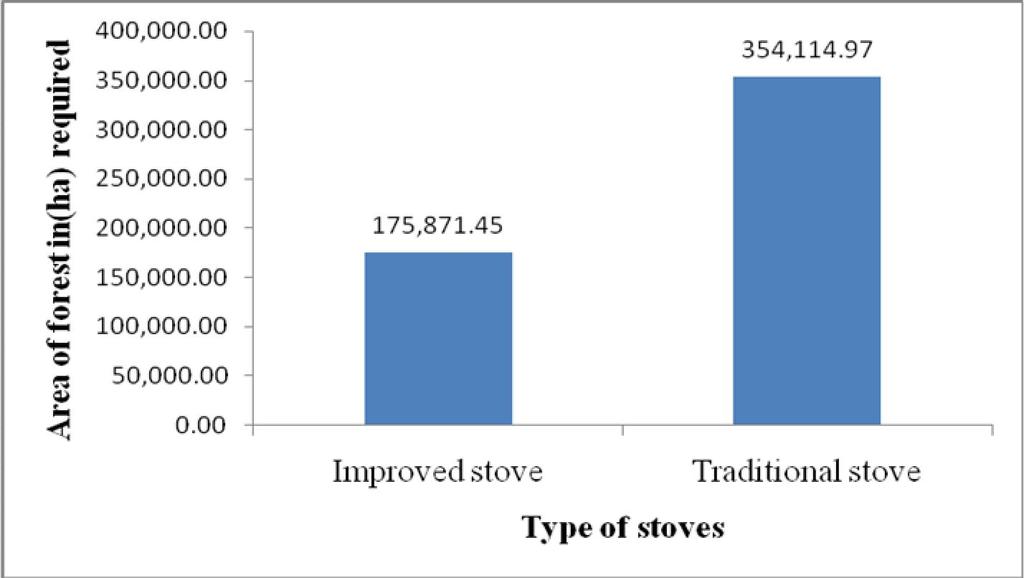 required is 1,856,800 1,894.35=3,517,429.08 tons. It was assumed that one hectare produces 20 dry tons of firewood: to satisfy the users of traditional cooking stoves in Rwanda, we need 7,082,299.