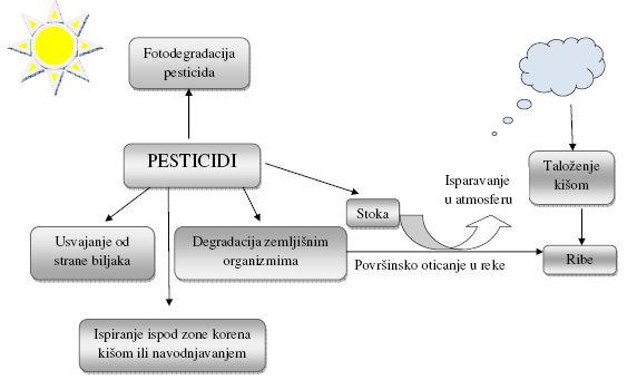 Srbiji. U izveštajima Agencije za zaštitu životne sredine u periodu od 2010-2013, postoje podaci o obradivom poljoprivrednom zemljištu i procene o prosečnoj potrošnji pesticida po hektaru.