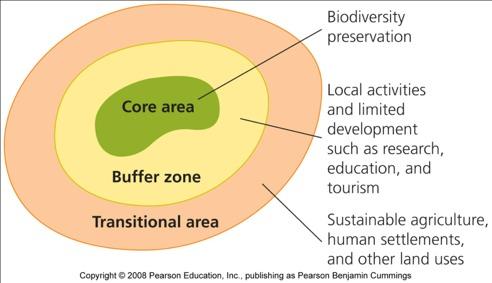 Biosphere reserves have several zones
