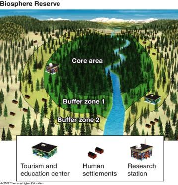 NATURE RESERVES A model biosphere reserve that contains a protected inner core
