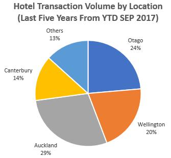 New Hotel Openings in Auckland Luxury: 3 Hotels, 624 Upper Upscale: 1 Hotel, 300 Upscale: 1 Hotel, 250 Midscale: 1 Hotel, 120 Independent: 1 Hotel, 250 Notable 111-key Mercure Wellington Hotel sold