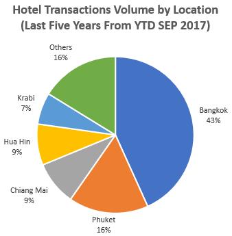 Phuket, 87 Hyatt Place Bangkok Sukhumvit, 222 The Lancaster Bangkok, 231 Luxury: 4 Hotels, 833 Upper Upscale: 11 Hotels, 2,660 Upscale: 6 Hotels, 1,809 Upper Midscale: 6 Hotels, 1,184 Midscale: 7