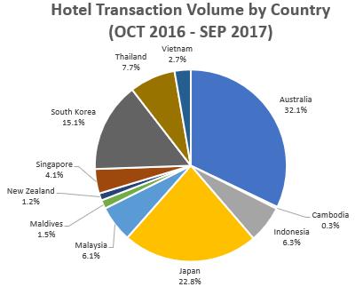 in Asia Pacific Over the past twelve months from October to September, HVS has noted close to 240 transactions across Asia Pacific worth approximately US$12 billion.