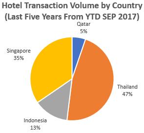 The top 5 source markets, though the number of Singapore tourists have overtaken Malaysian tourists, remain unchanged from. 527,176 18,829 11.