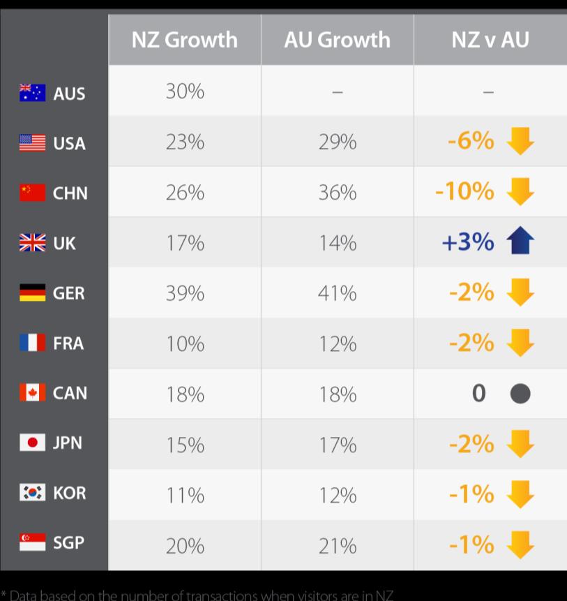 New Zealand vs Australia: Comparative growth In 2016, New Zealand outperformed Australia in international transactions but in 2017 Australia was stronger.