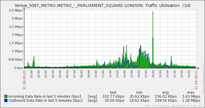 O2 Metro Wifi Traffic per Area - Daily Office hours for Parliament