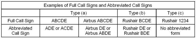 GUIDANCE MATERIAL RELATED TO CALL SIGN SIMILARITY INTRODUCTION Call sign similarity and confusion has been identified as a safety issue by the Second Meeting of the Middle East Regional Aviation
