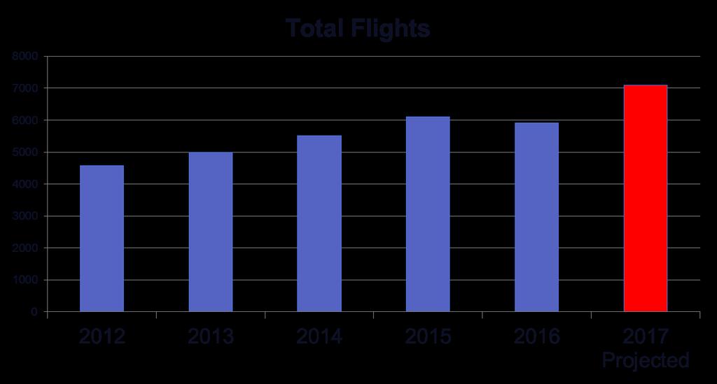 Year-to-Year - Arrivals and Departures PANC/ANC Operations # of flights (thousands) 2012 2013 2014 2015