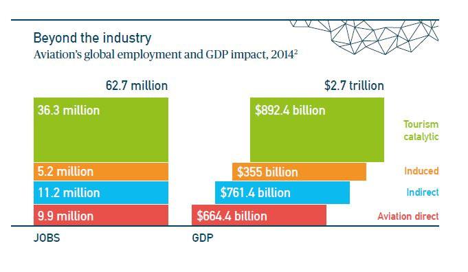Economic impact of global aviation Source: Aviation