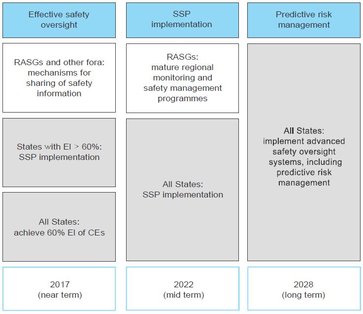 3 MID Region Safety Strategy 1. Strategic Safety Objective 1.